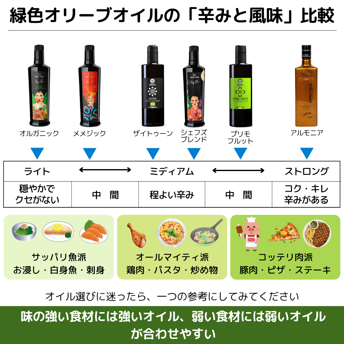 緑色オリーブオイルの辛みひと風味比較 オイル選びに迷ったら、一つの参考にしてみてください 味の強い食材には強いオイル、弱い食材には弱いオイル が合わせやすい